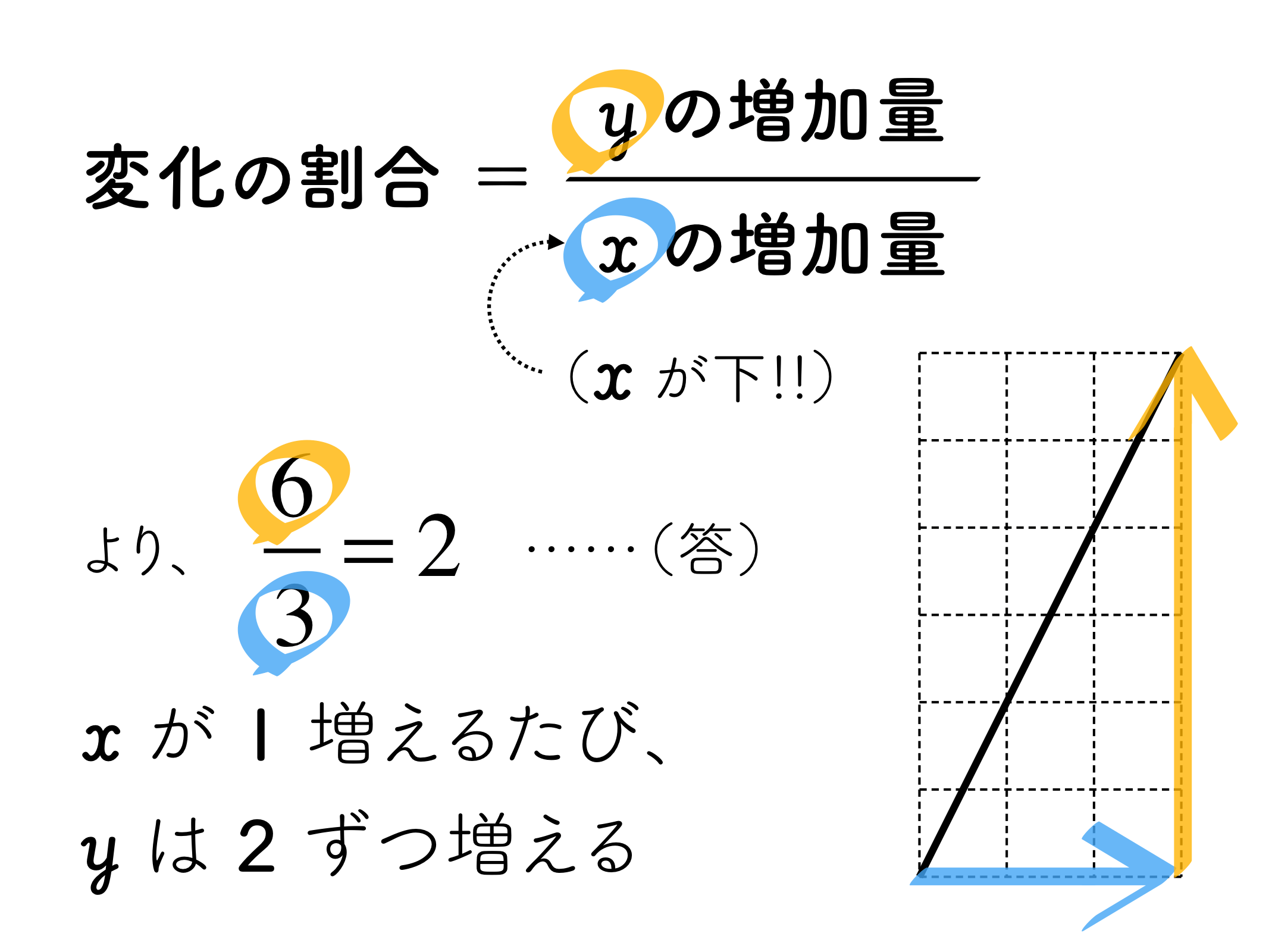 一次関数の変化の割合｜傾きと一致する理由と即答できる裏技を解説