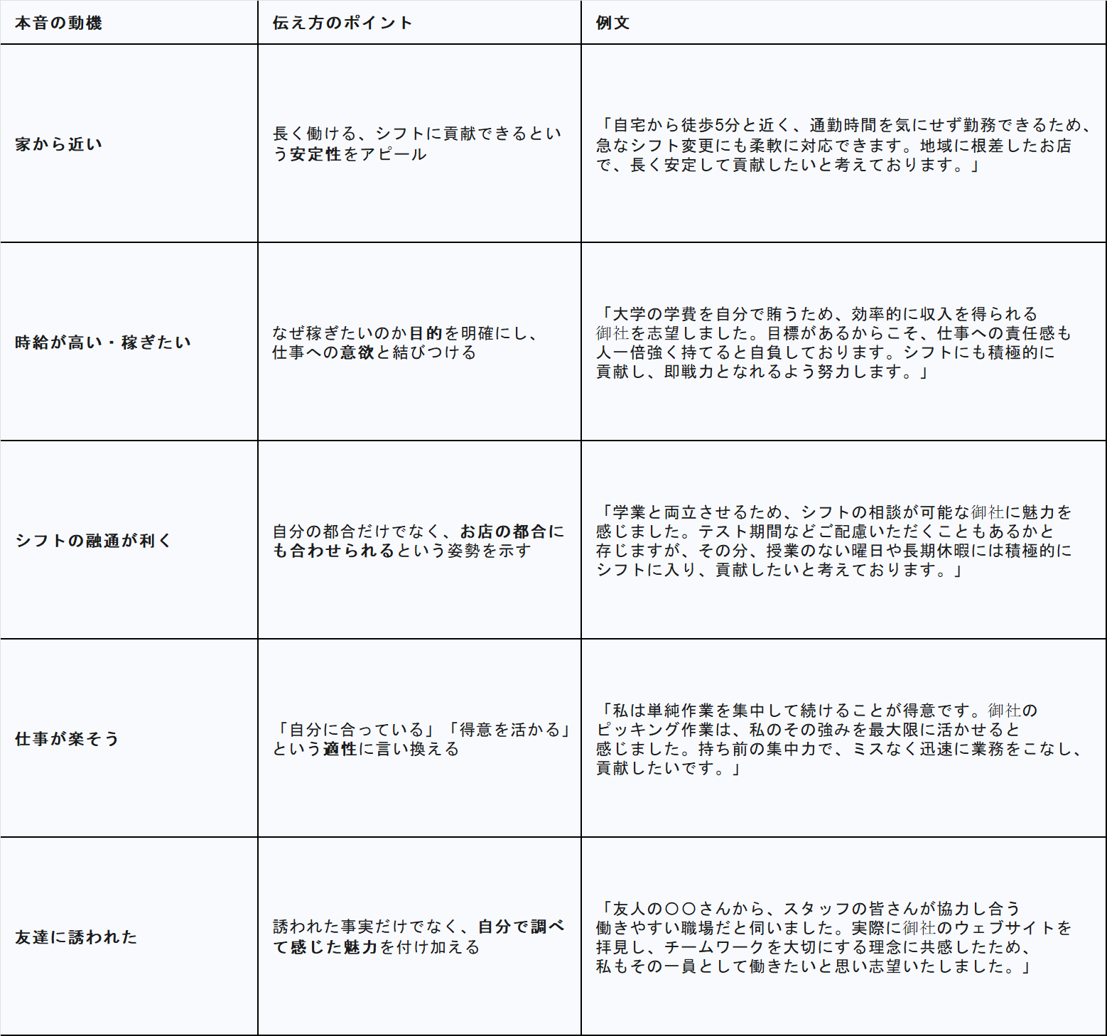 バイト志望動機で即決される人の共通点！採用を掴む例文とNg回答
