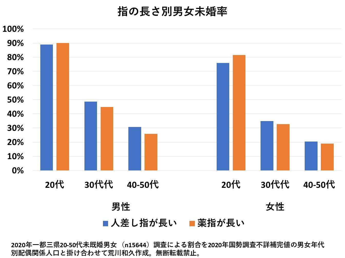 人差し指より薬指が長い女性の割合は？性格や特徴の真相を徹底解剖