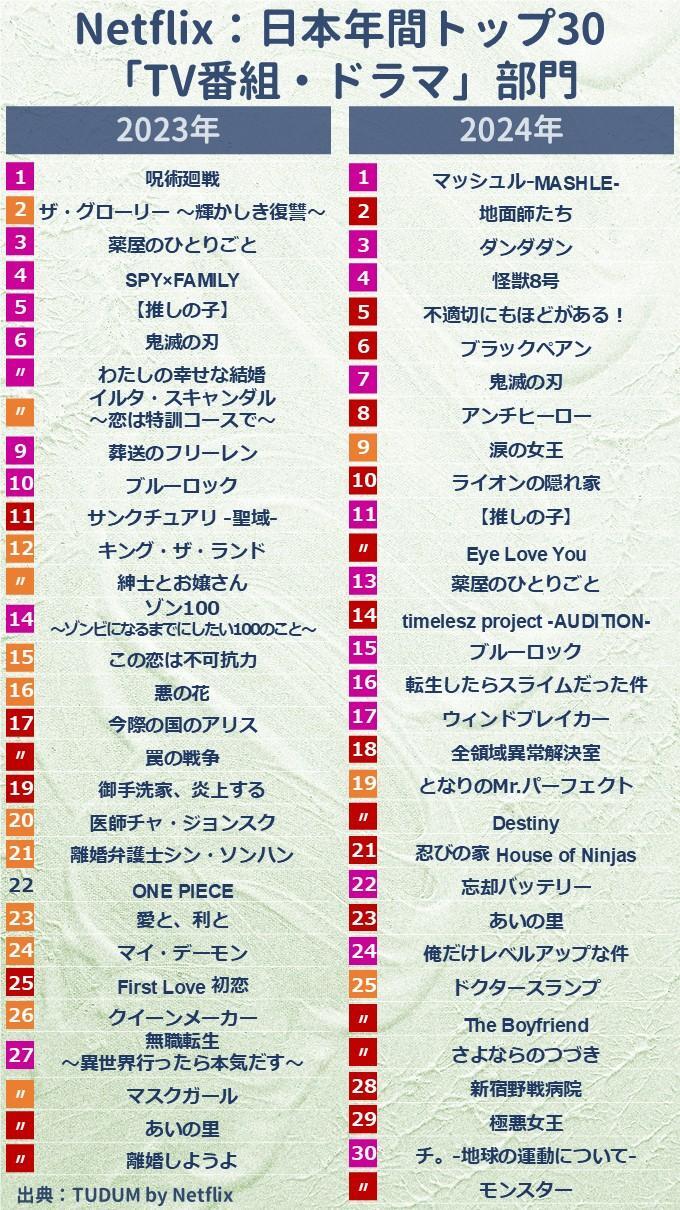 【2026最新】Netflix人気ランキング！話題作の真相と必見作
