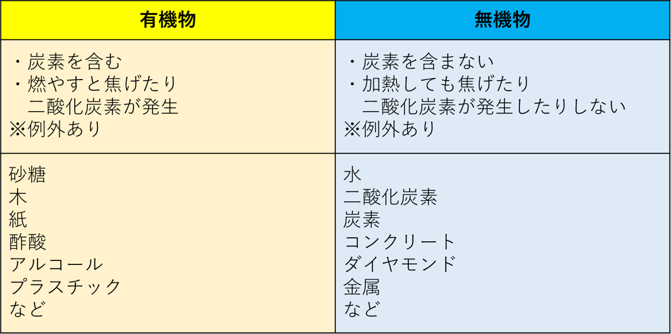 有機物と無機物の違いを完全解説！二酸化炭素が無機物の理由と見分け方