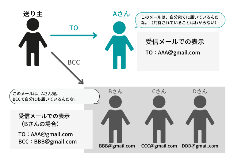 メールのBccとは？Ccとの違いや漏洩事故を防ぐ必須マナー
