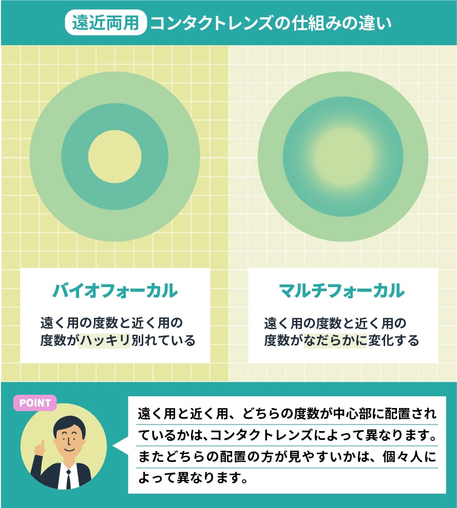 遠近両用コンタクトの口コミ検証！見えづらい噂と後悔する人の理由