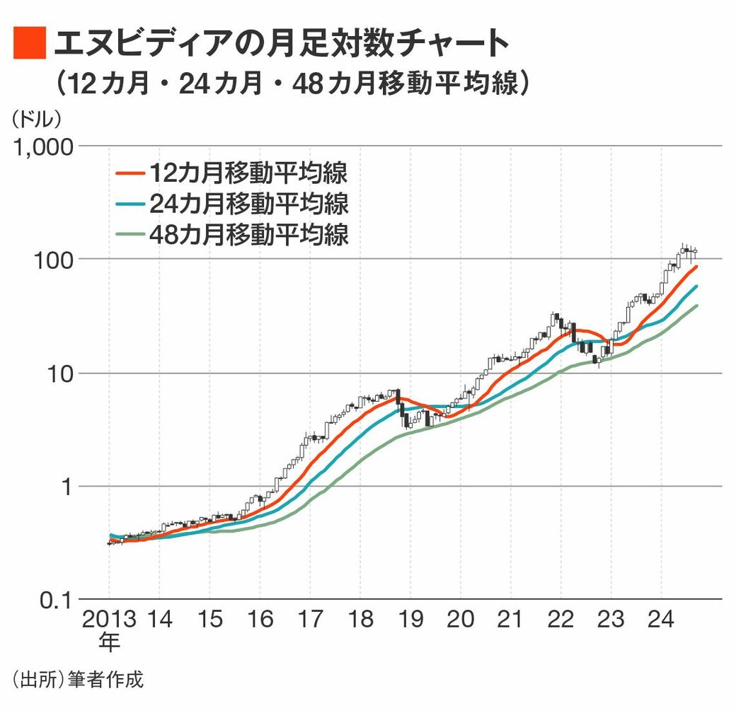 エヌビディア株価10年後の真実！Aiバブル崩壊論と2035年予測