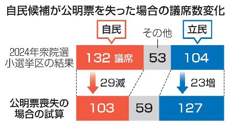 【熱愛】 比較 第 一 党 最新画像・動画まとめ #997