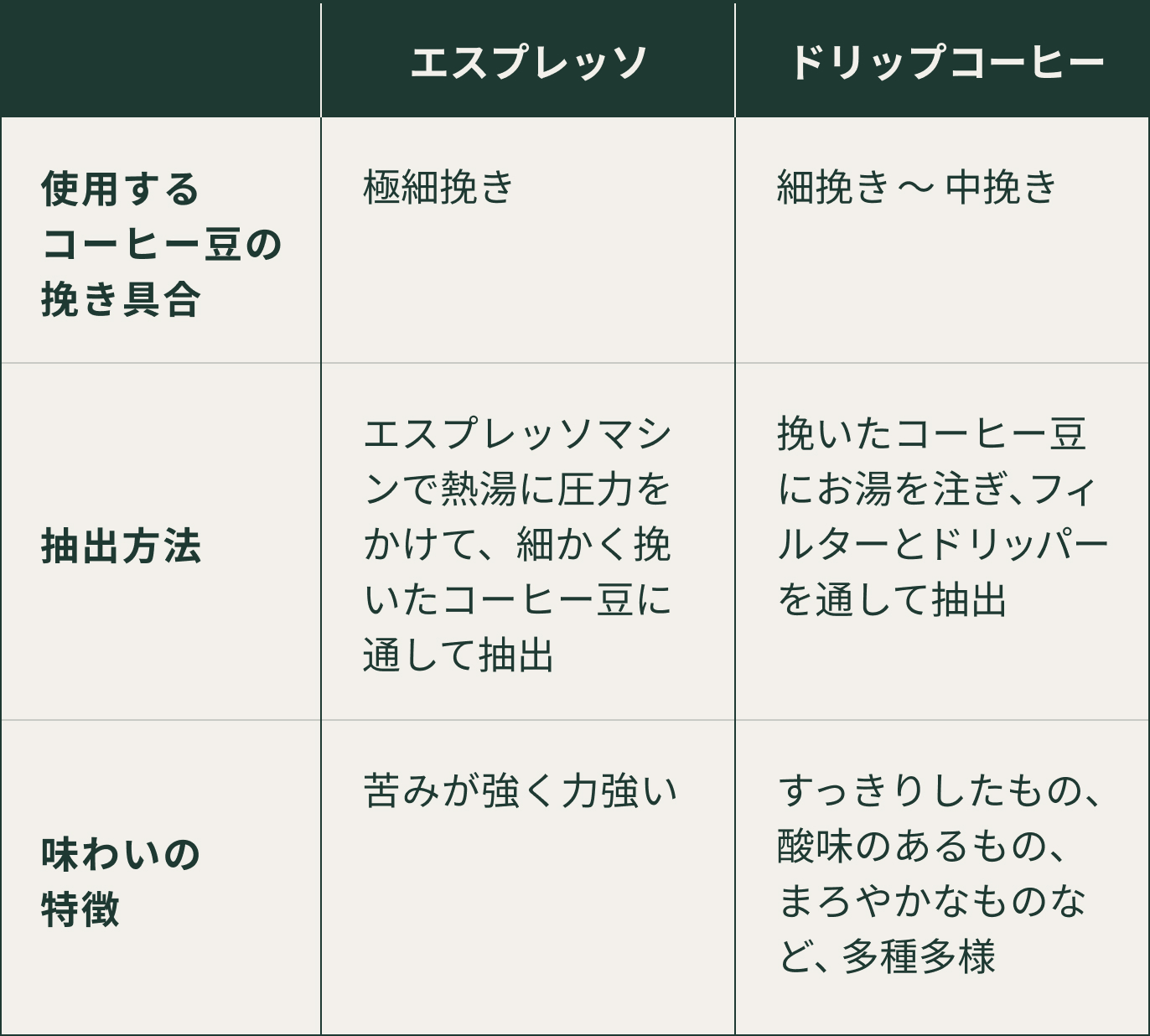 エスプレッソとは？苦いだけの誤解を解く本場の飲み方とドリップとの違い