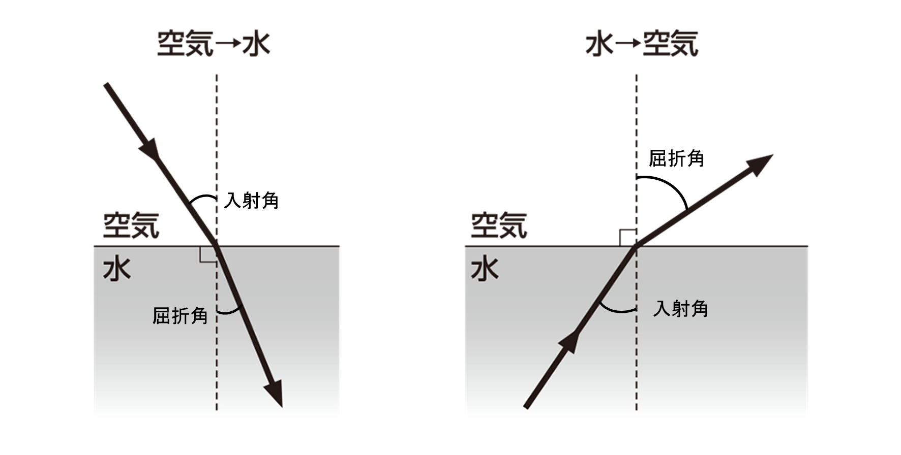 入射角と屈折角はどっちが大きい？光の進み方と作図の完全攻略法