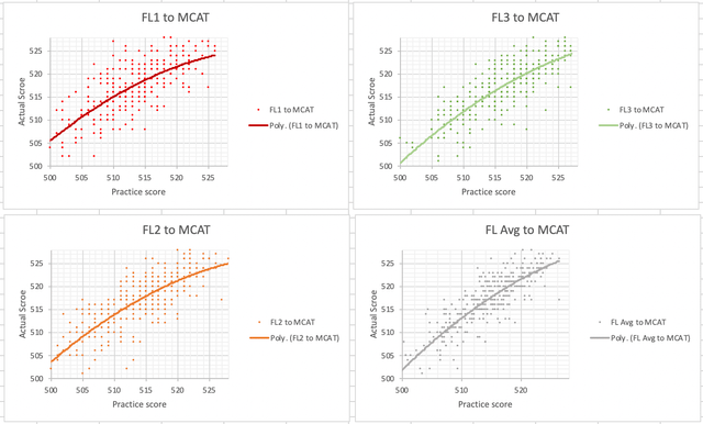 Are Blueprint Mcat Exams Harder Than Aamc