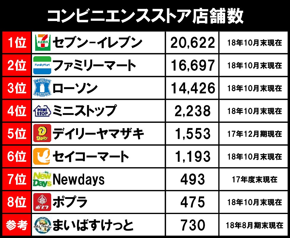 コンビニの種類を完全網羅！大手3社の違いと消えたチェーンの真相