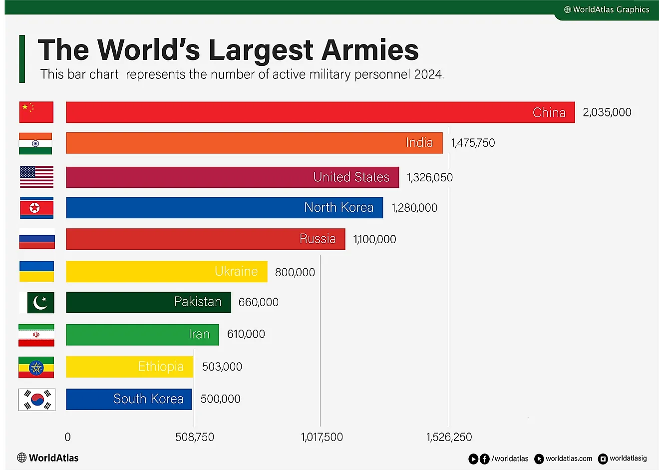 Who Has the World's Biggest Army
