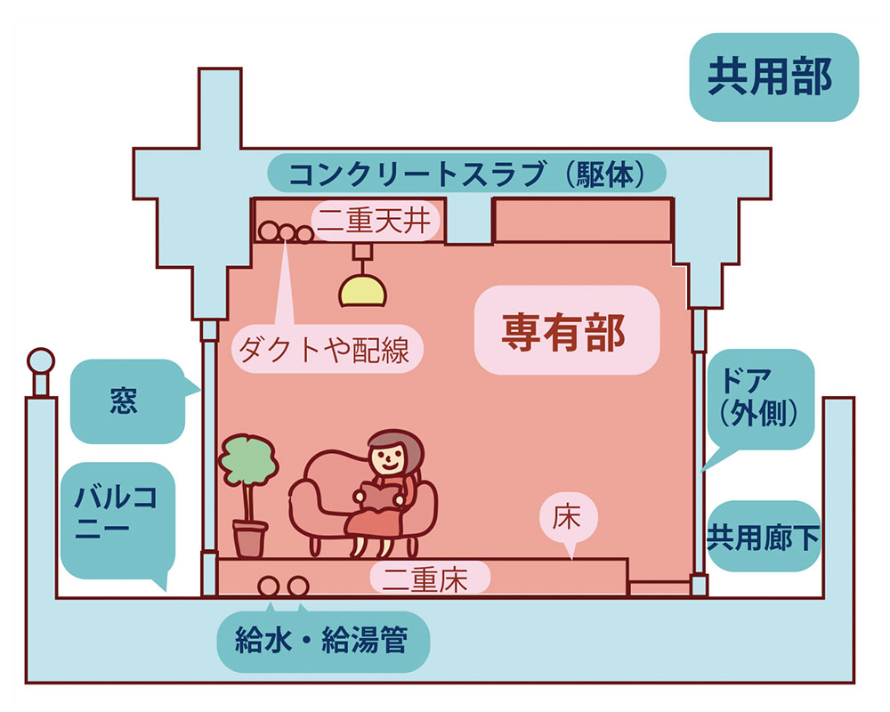 マンション共用部分と専有部分の境界線｜ベランダや修繕費の落とし穴