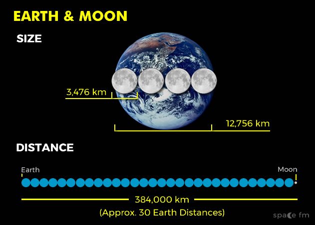 How Many Miles Is It to the Moon from Earth