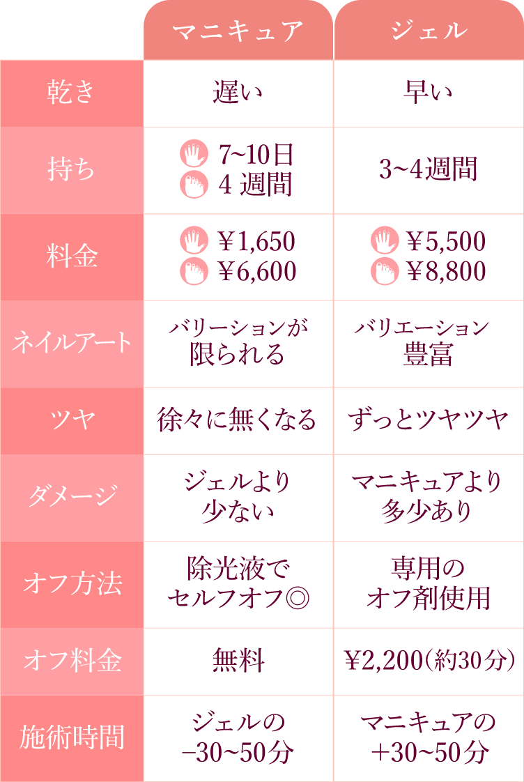 ジェルネイルとマニキュアの違いを徹底比較！持ち・爪へのダメージ・費用相場と後悔しない選び方