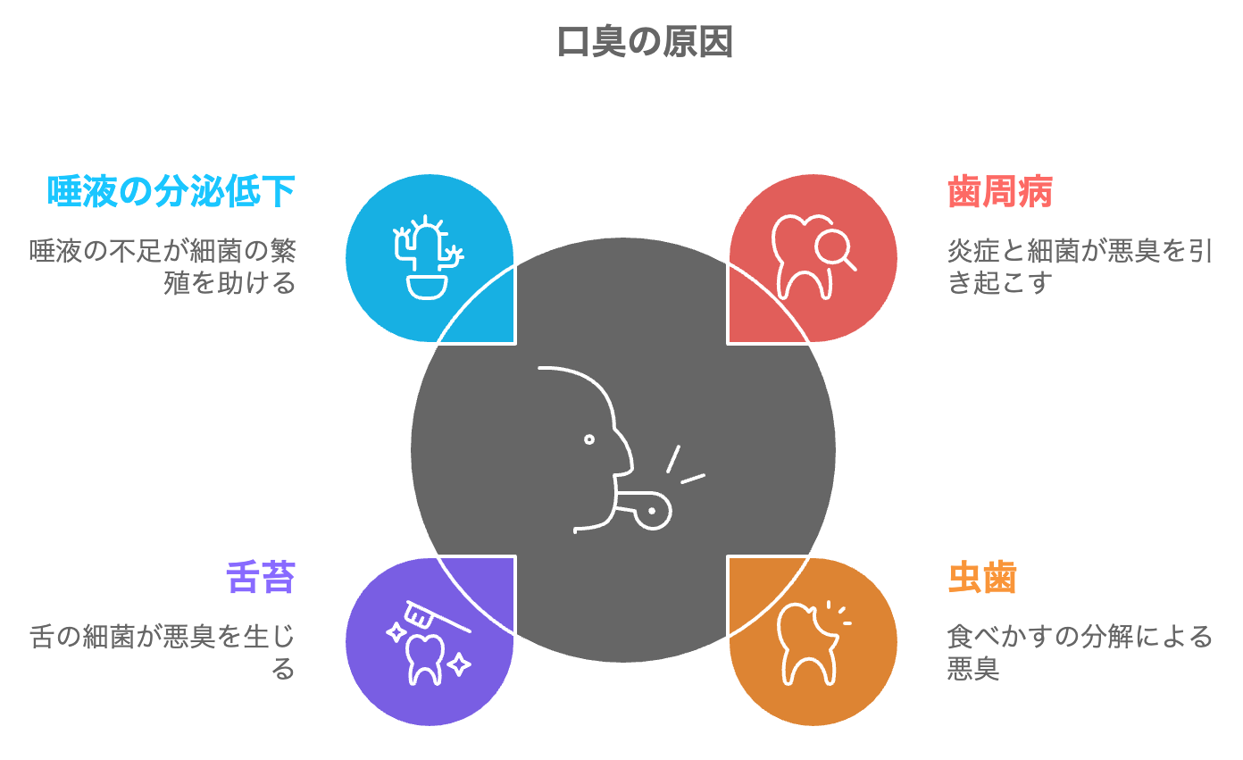 胃からくる口臭の真相と治し方｜ドブ臭い息や酸っぱい原因を徹底解明