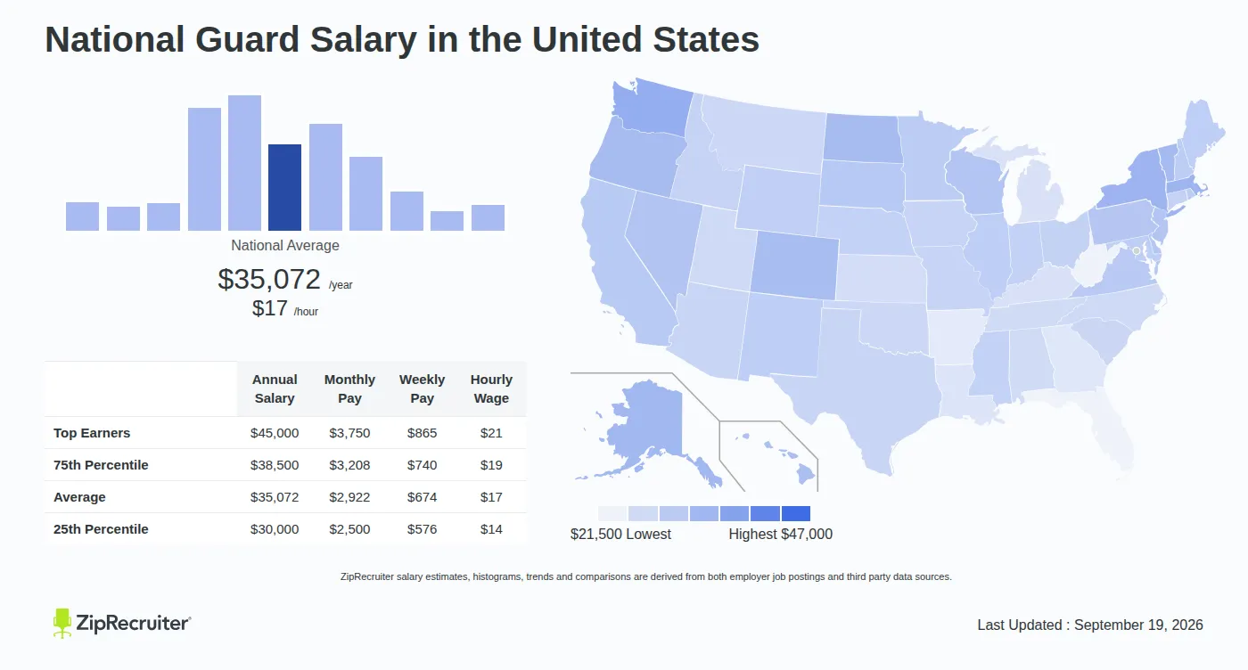 Do National Guard Get Paid