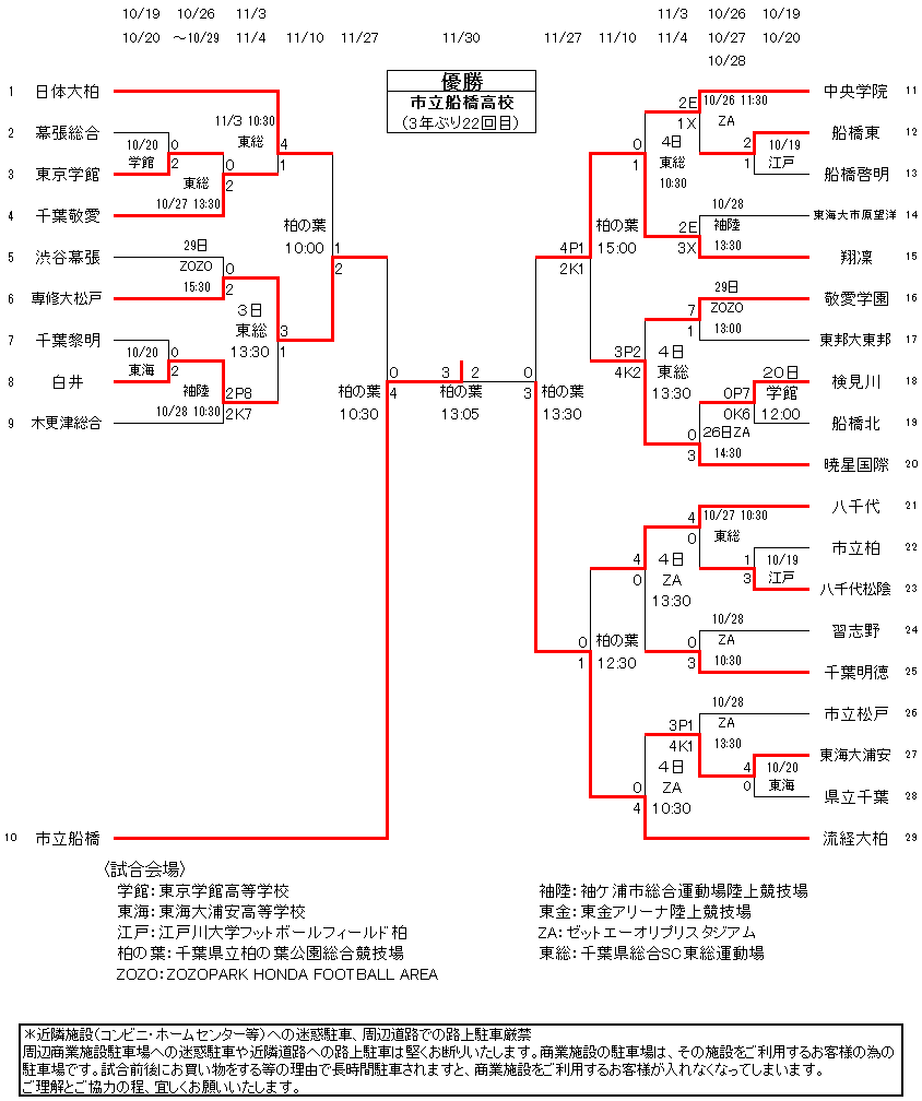 千葉県高校サッカー決勝速報2026！市船対流経大柏、勝敗の決定打