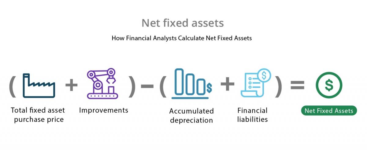 How to Calculate Net Fixed Assets