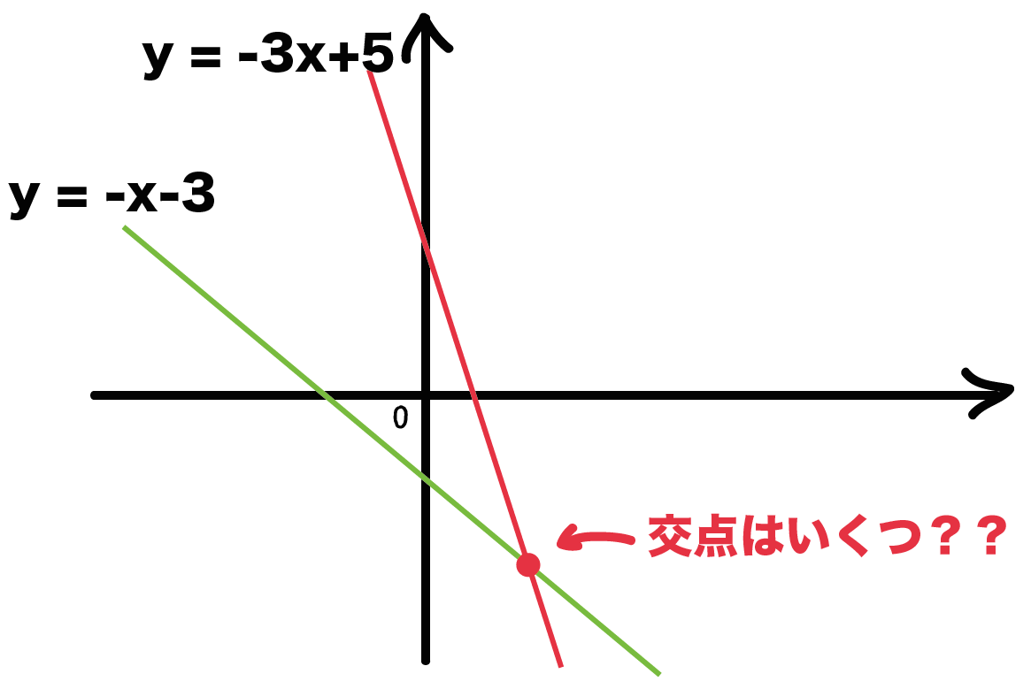 交点の座標の求め方を完全攻略！連立方程式で解く裏ワザと盲点