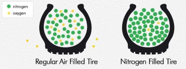 Can You Put Air in a Tire Filled with Nitrogen