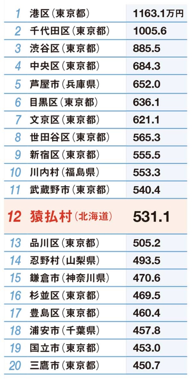 猿払村が金持ちと言われる理由は？ホタテ御殿の真相と平均年収の実態
