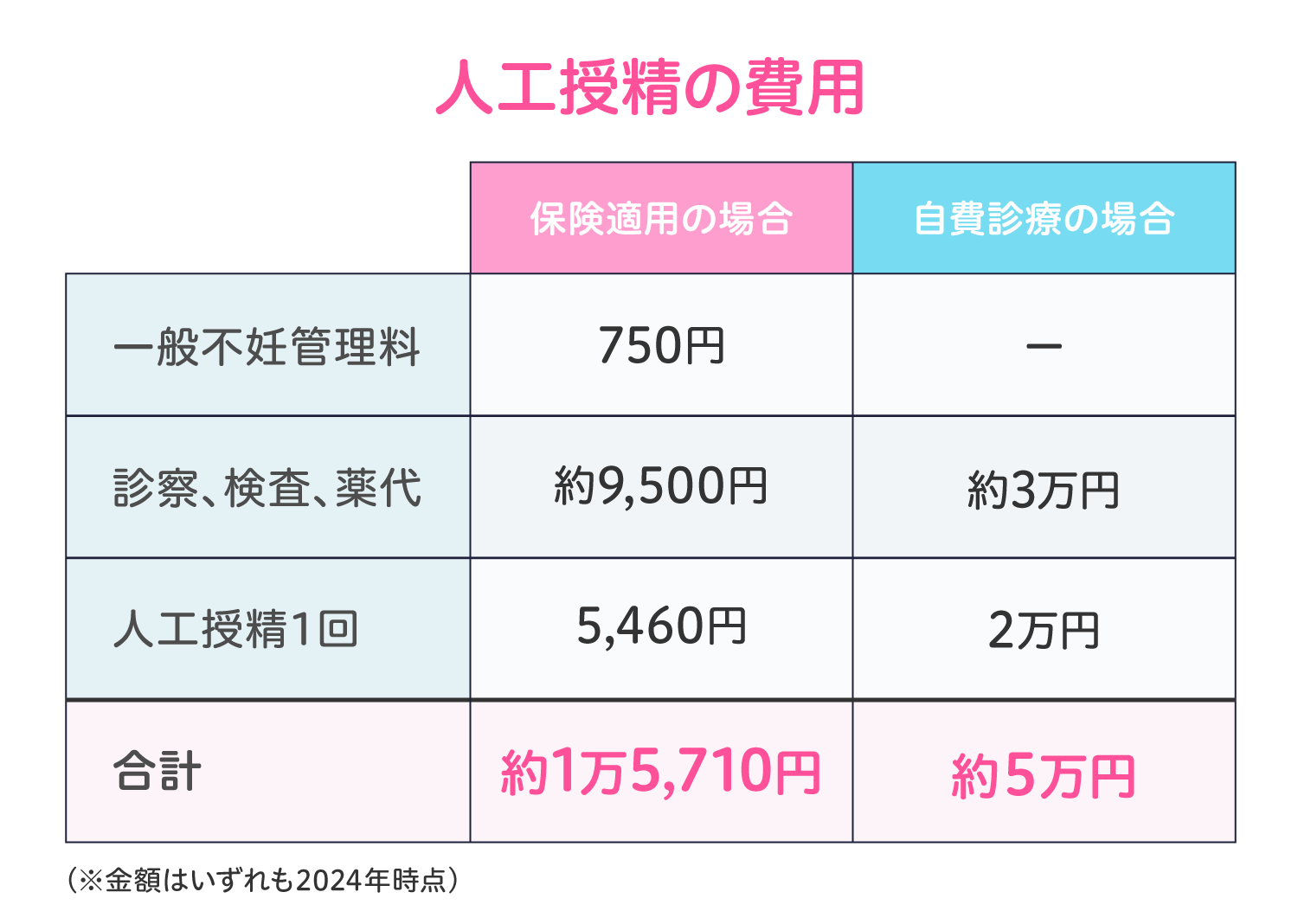 不妊治療の費用平均は？保険適用後の自己負担額と総額の実態【2026】