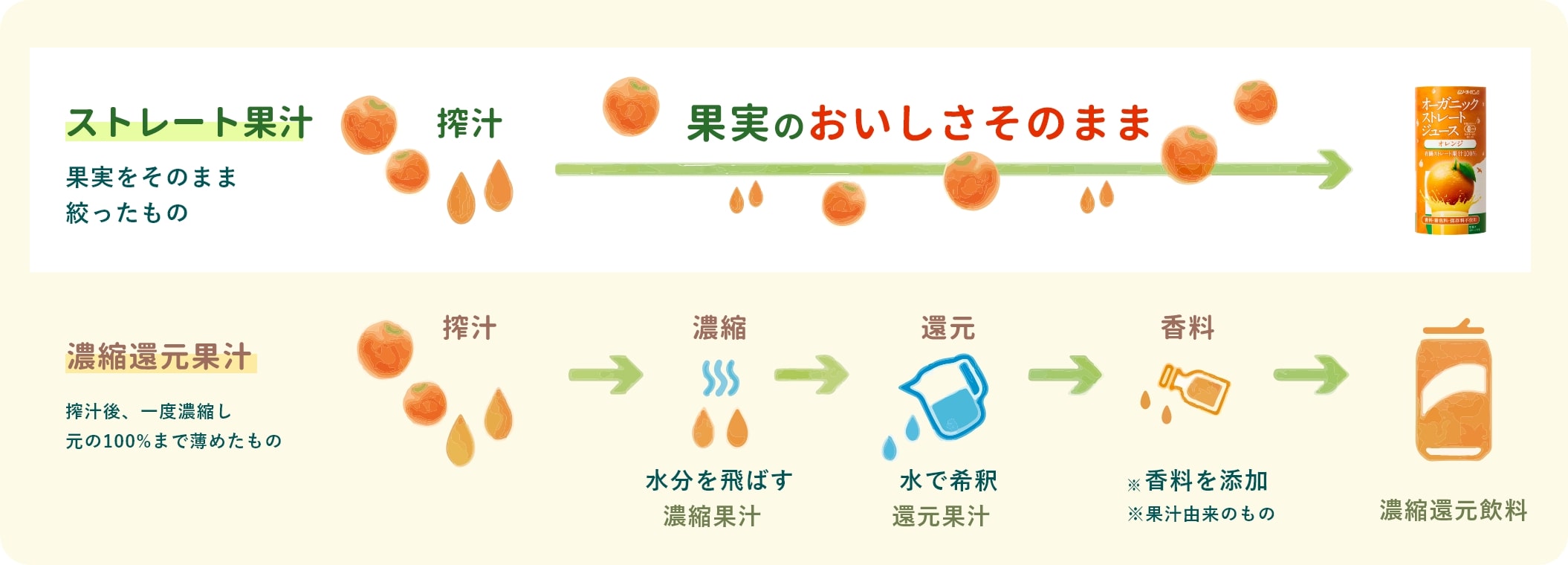 濃縮還元とは？体に悪い噂の真相とストレートとの違いをプロが徹底解説