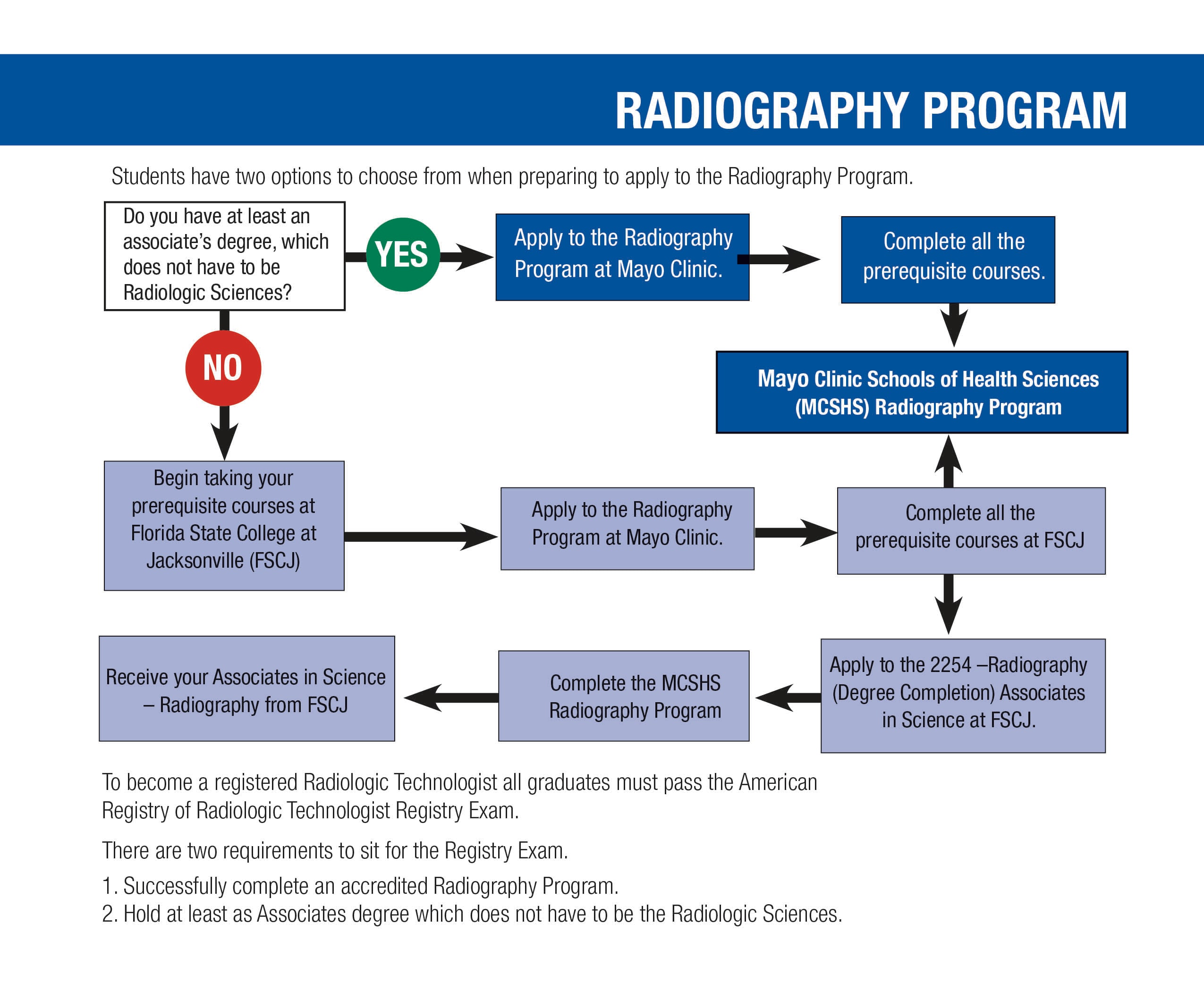 Radiologic Technology Programs: Admission Requirements and Career Path