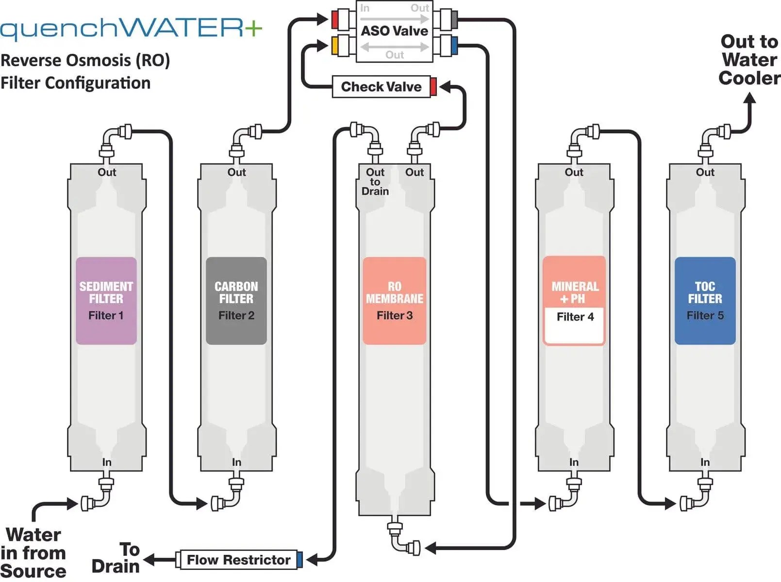 Evaluate the Water Filtration Company Quench on Electrolyte Water