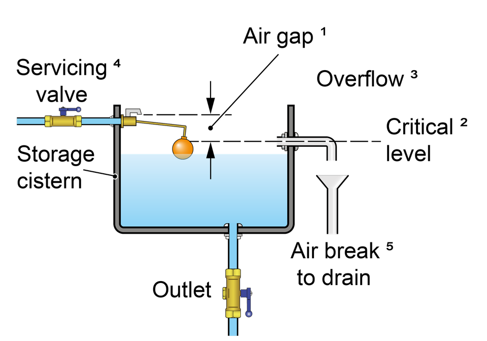What Is the Purpose of an Air Gap