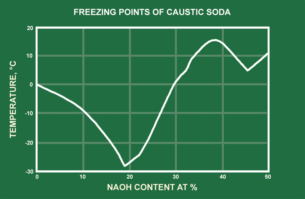 Freezing Point of Soda