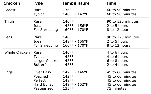 Chicken Sous Vide Temperature and Time