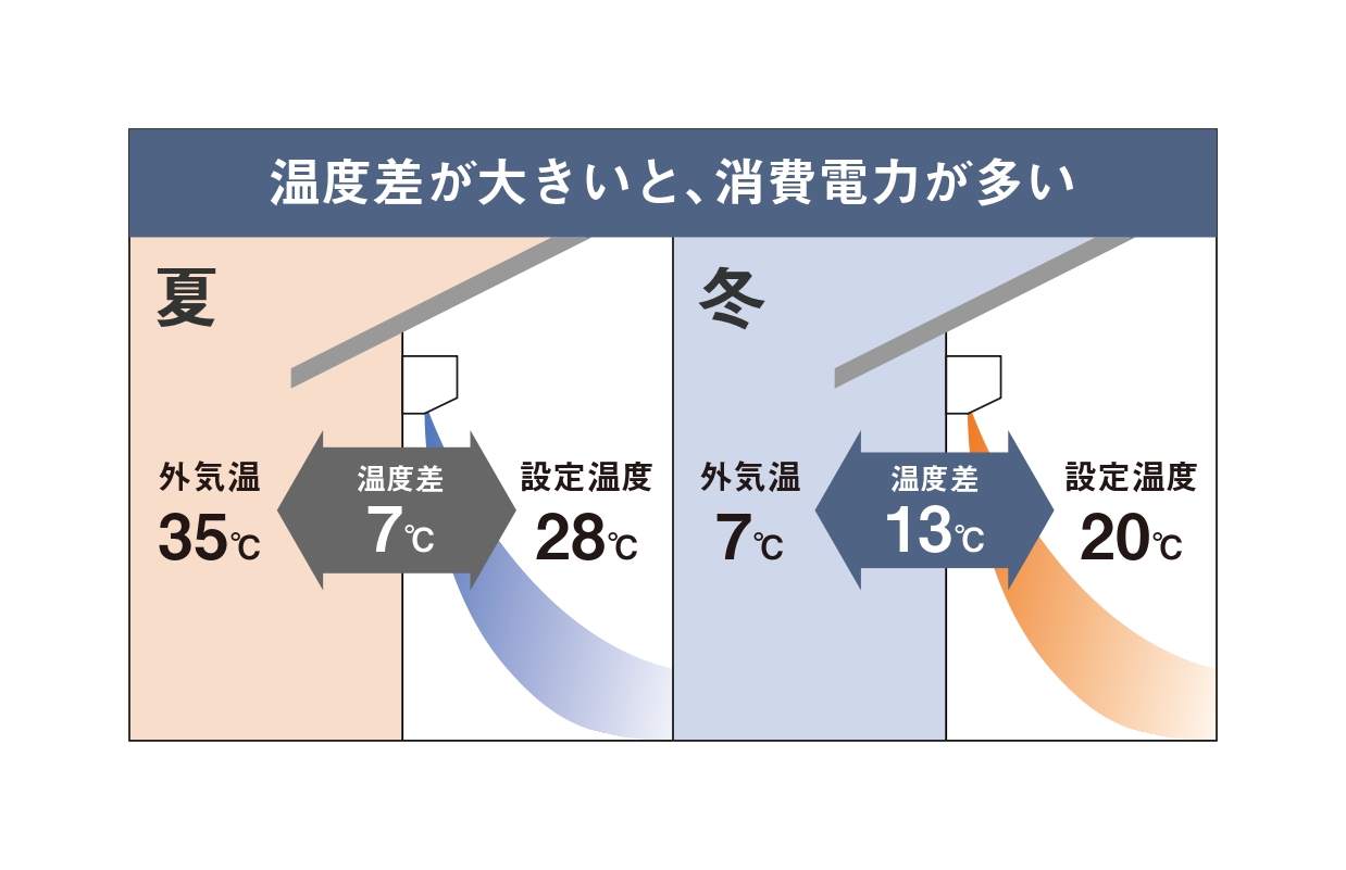 暖房つけっぱなしは安い？こまめに消す論争の真相と2026節電術