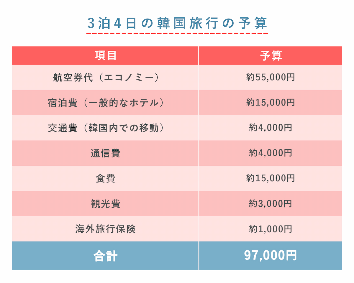 韓国旅行2泊3日の費用総額は？2026年最新の予算内訳と高騰の真相