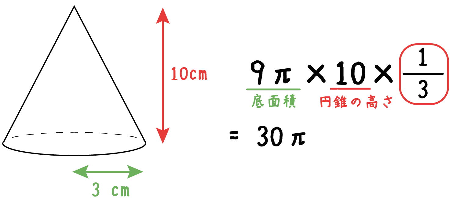 円錐の体積の求め方を完全図解！なぜ3分の1？公式と計算の裏ワザ