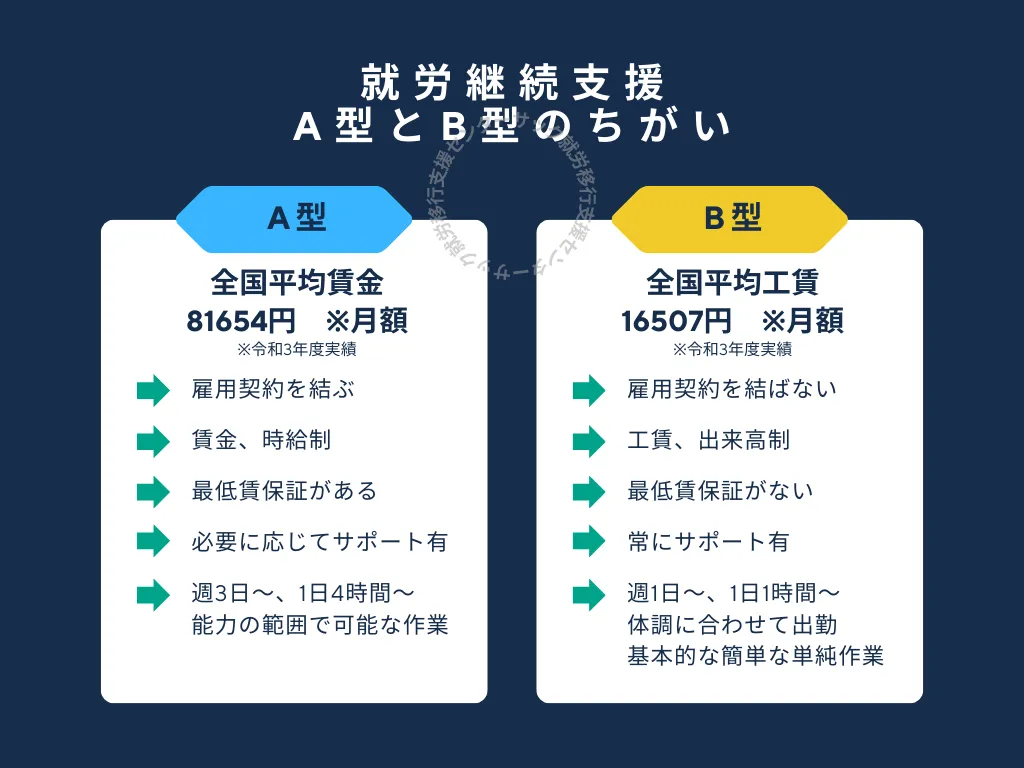 就労支援A型とB型の違いは？雇用契約や給与の格差と選び方を徹底解説