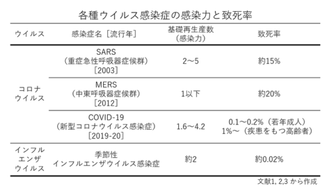 【必見】 コロナ ウイルス 致死 率 ファン必見の最新情報 #784