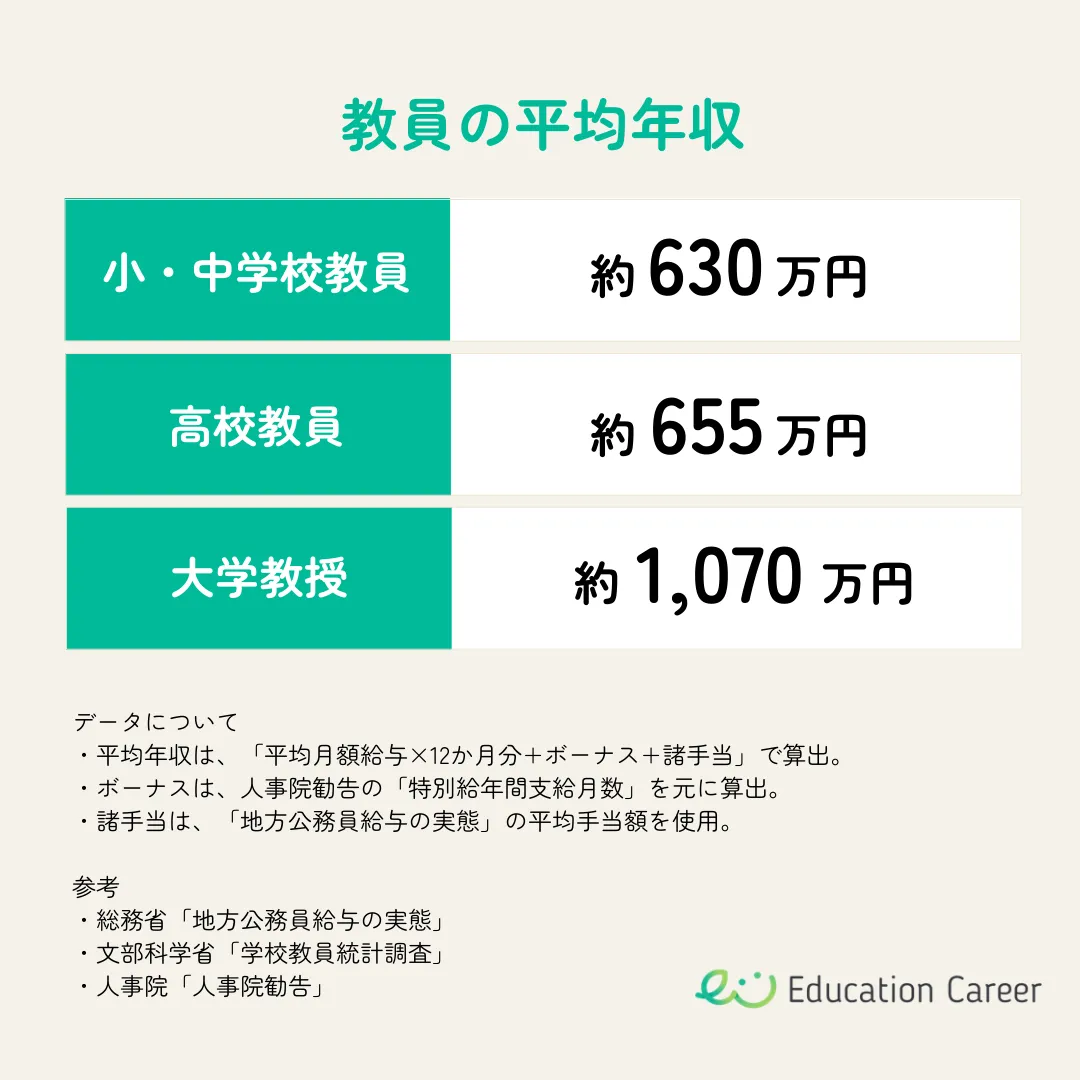 私立高校教師の年収実態！公立との比較や1000万の真相を徹底解剖