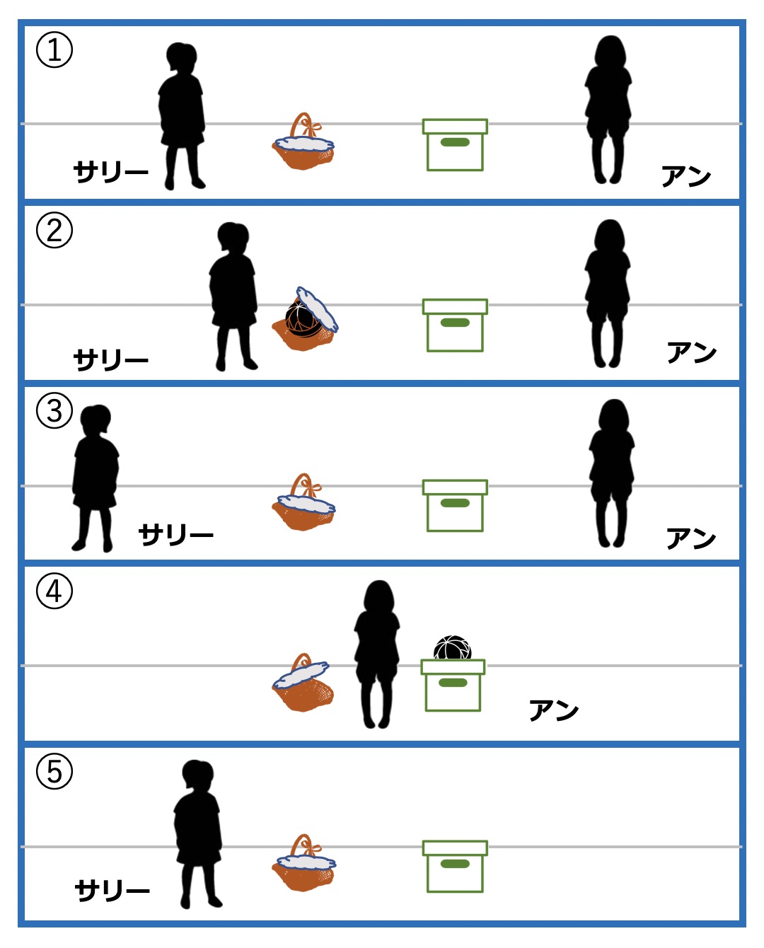 サリーとアンの課題とは？正解できる年齢と自閉スペクトラム症の真相