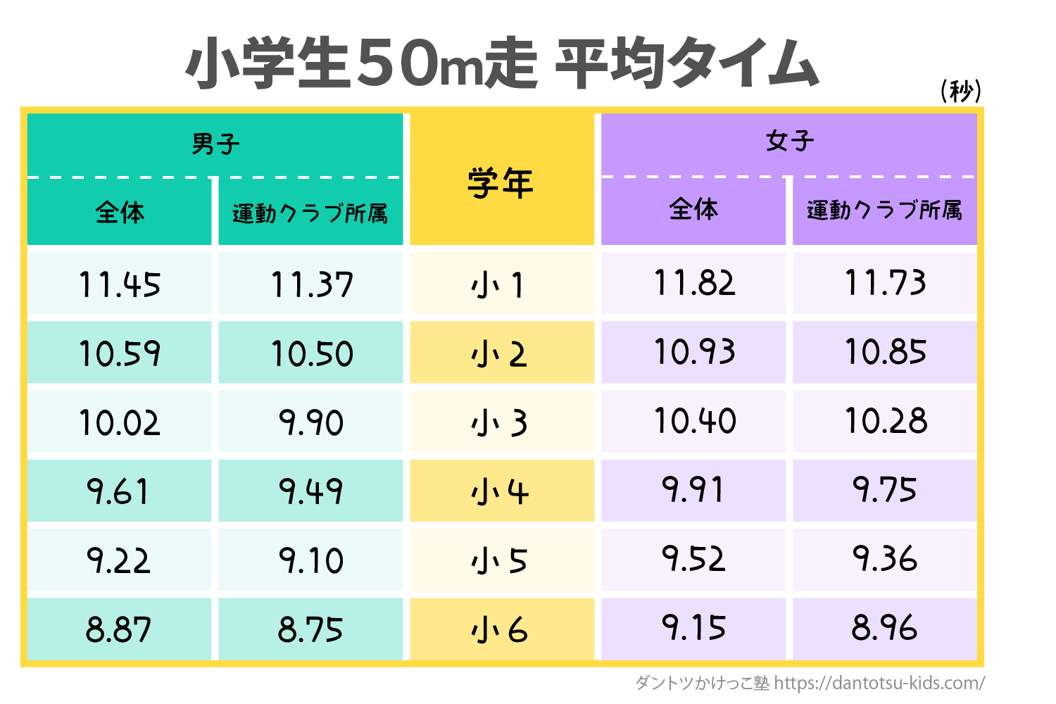 50M走の平均タイム男女別一覧！小学生から大人まで速い基準と改善法