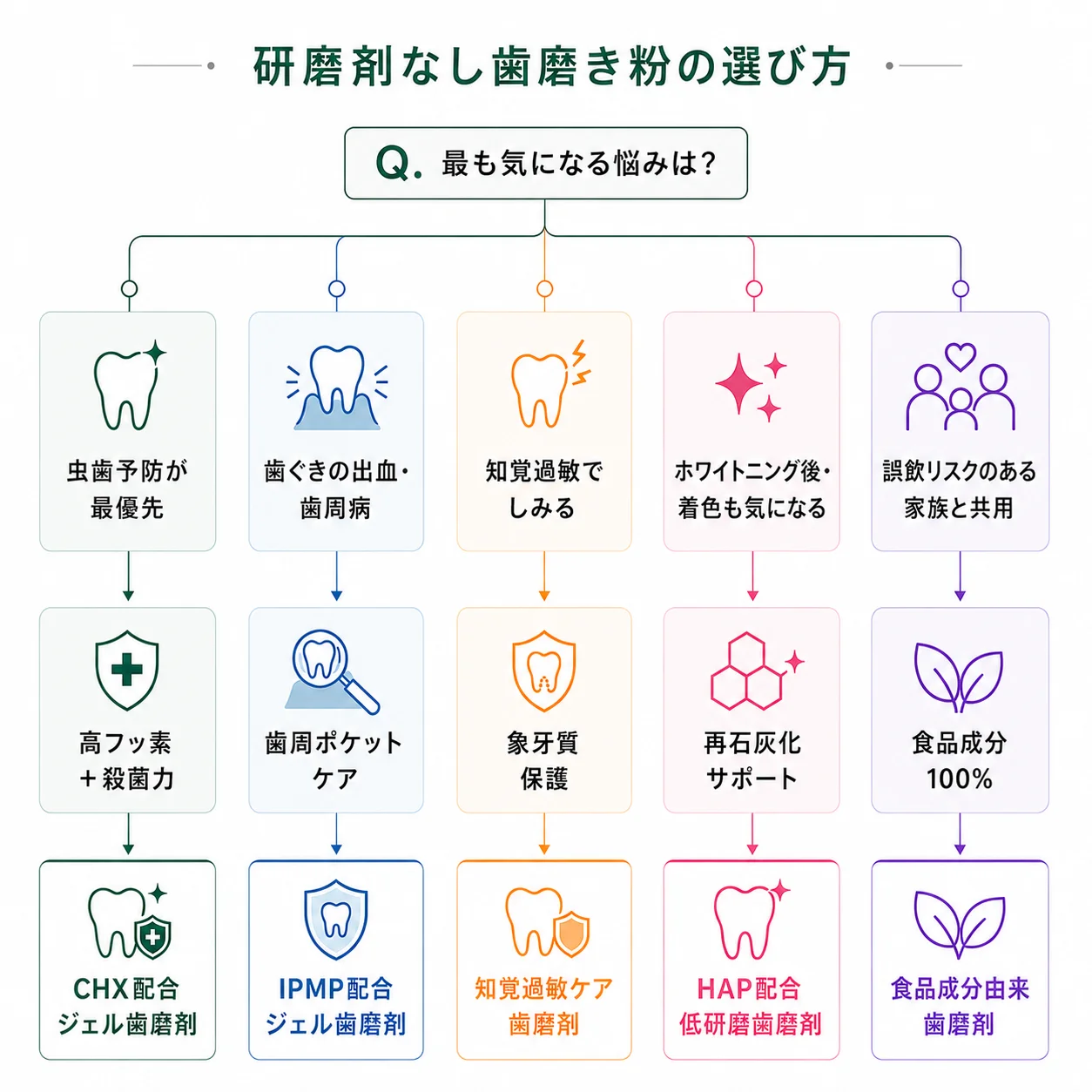 買ってはいけない歯磨き粉の真相！歯科医が避ける成分と安全な選び方