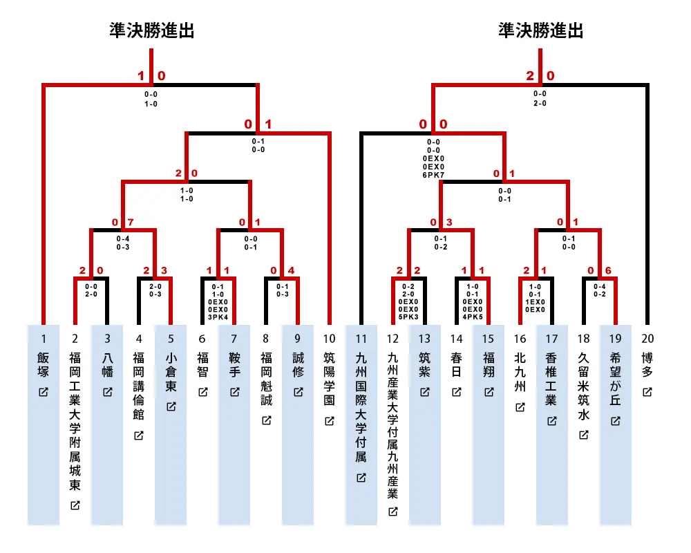 福岡高校サッカー選手権2026激闘の行方！東福岡と新興勢力の覇権争い