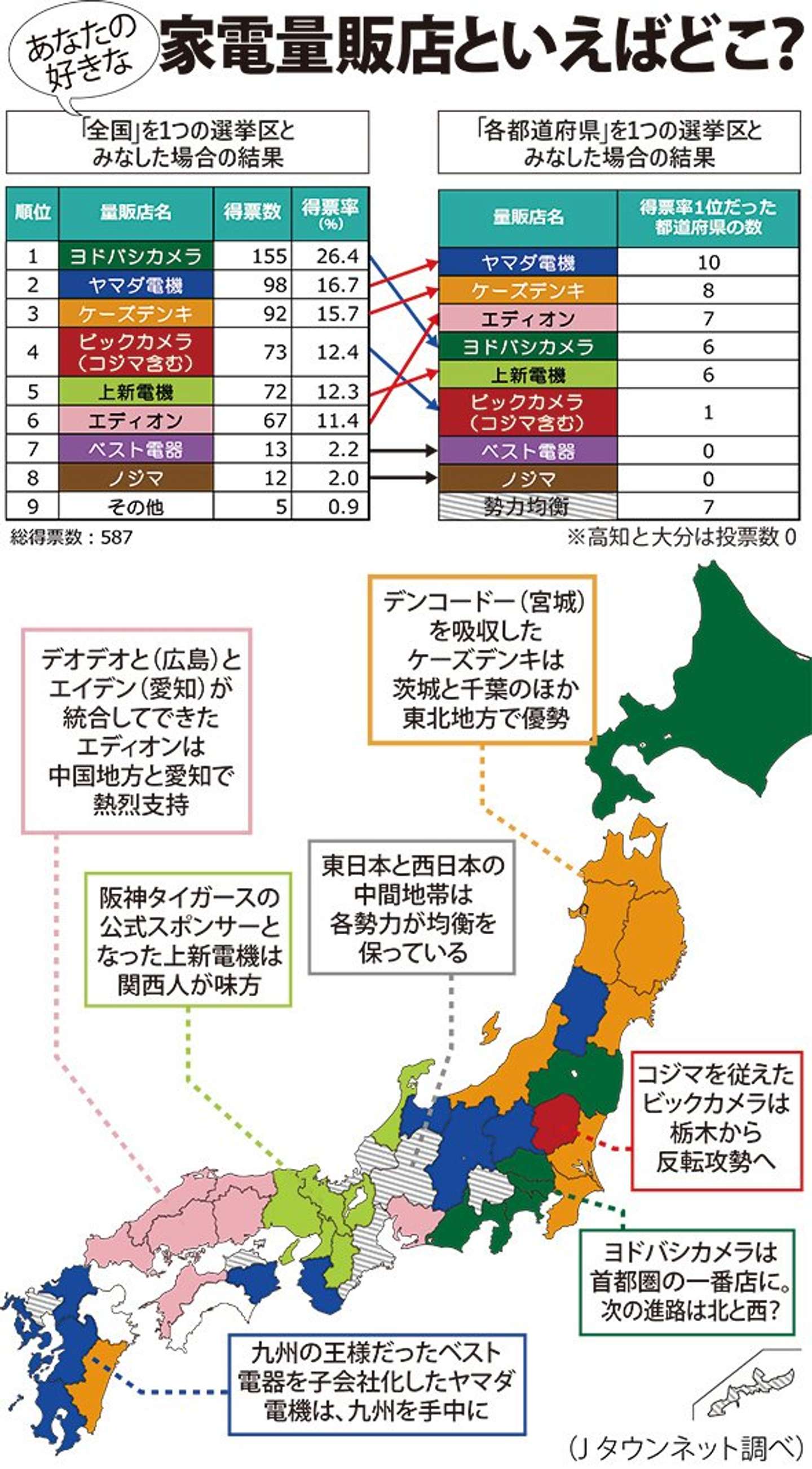 【2026最新】家電量販店ランキング！売上・安さ・保証を徹底比較