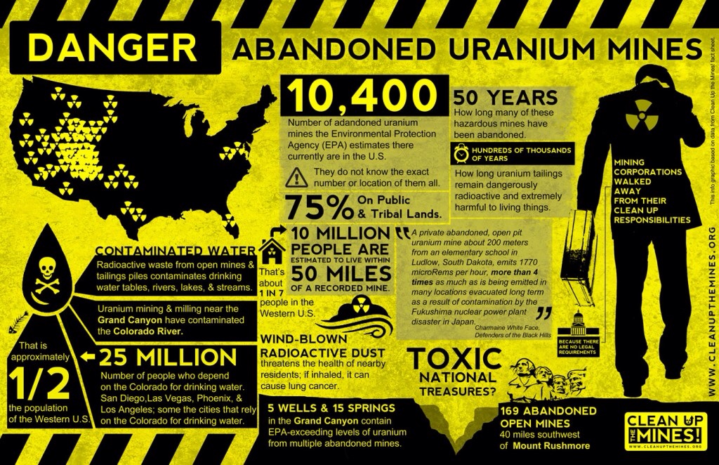 Why Is Uranium Dangerous