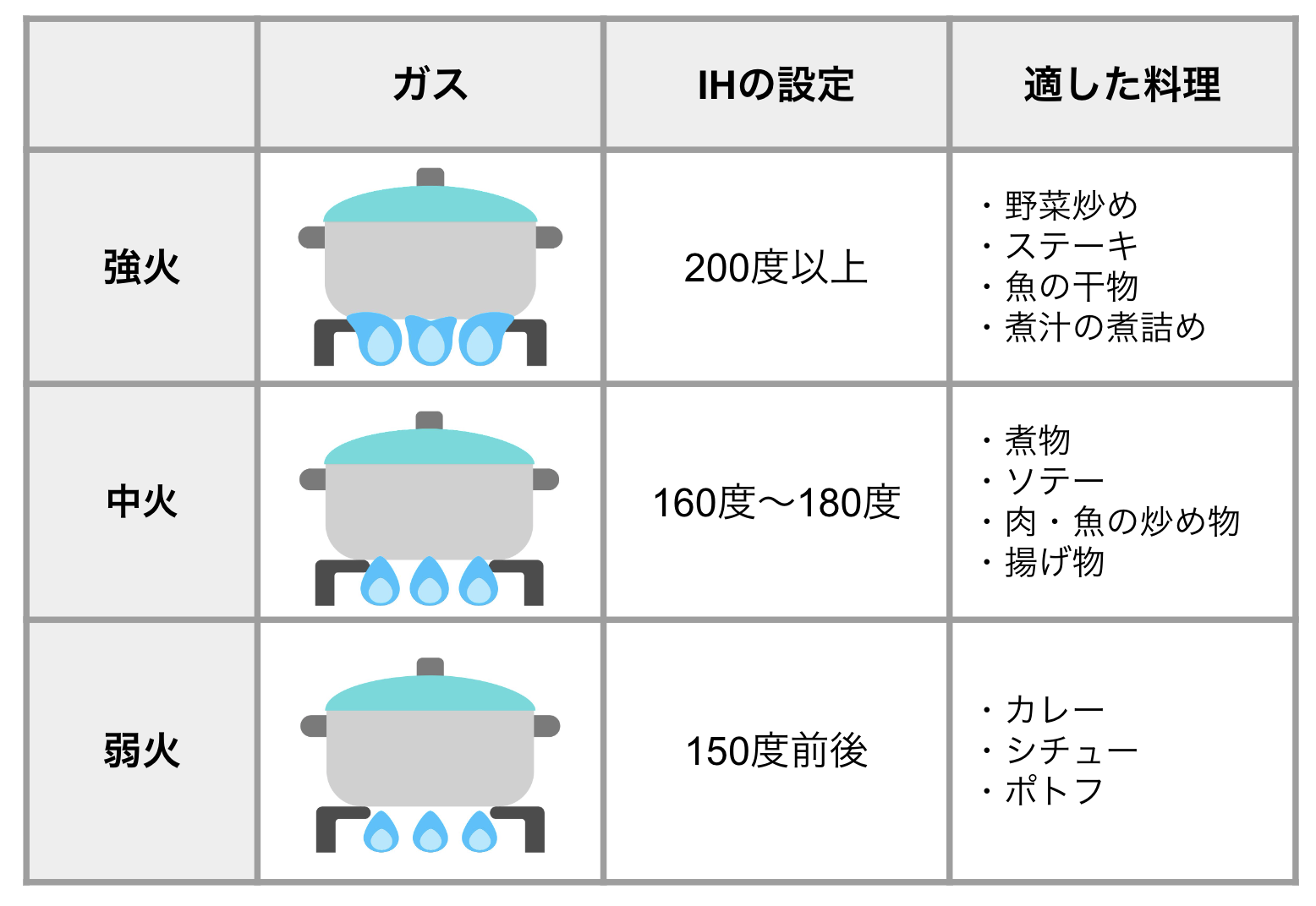 レシピの「中火」で料理が焦げる罠！ガスとIhの正しい見分け方と基準