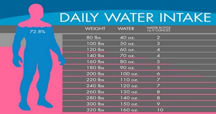 How Much Should a Man Drink Water