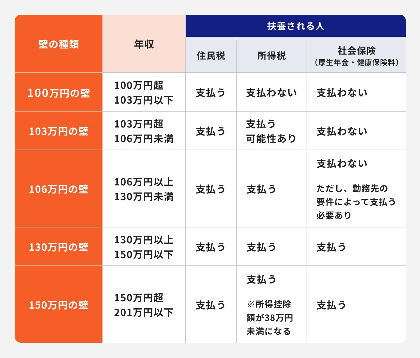 パート掛け持ち130万以内の落とし穴！交通費合算と社保の手取り逆転